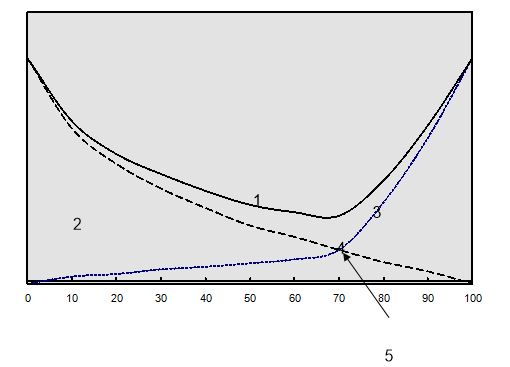 Use the following graph of the cost/benefit model for risk analysis to answer the next five questions.    -What does (1)  represent? A)  Total cost B)  Loss area C)  Cost of controls D)  Level of assurance E)  Optimal point of reasonable assurance A