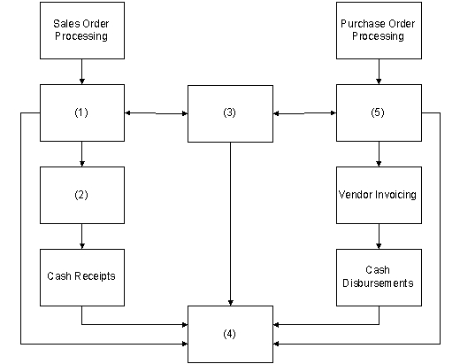 The following block diagram shows the integration of some accounting subsystems and an overview of an accounting information system. Use this diagram to answer the next two questions.    -What is the subsystem labeled (2) ? A)  General ledger B)  Cost accounting C)  Customer invoicing D)  Inventory management