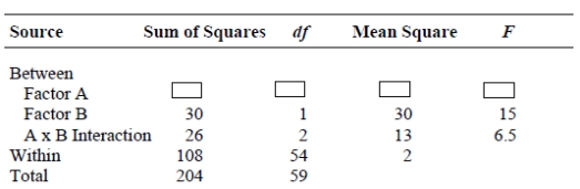 A professor and his graduate students conducted a study testing the effects of levels of collaborative learning (Factor A) and levels of constructivist instruction (Factor B) on student learning (dependent variable) .Their partial summary table is shown here.What was   ?   A)    B)    C)    D)   