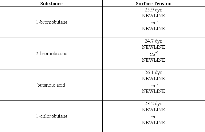 The following table lists some compounds and their respective surface tensions at 25°C:   Which of the following alternatives is false? A) The attractive forces between molecules of butanoic acid are stronger than those between molecules of 1-chlorobutane. B) The attractive forces between molecules of 1-chlorobutane are stronger than those between molecules of 1-bromobutane. C) Molecules of 1-chlorobutane experience the least resistance to increase their surface area compared to any of the other compounds. D) The compounds 1-chlorobutane,2-bromobutane,1-bromobutane,and butanoic acid are arranged in order of increasing strength of their intermolecular forces.