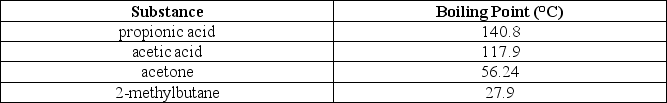 The following table lists normal boiling points for different substances:   Which of the following alternatives is true? A) The vapor pressure of propionic acid is the highest of all the substances listed under these conditions. B) The molecules of acetone experience the weakest interactions compared to any other substance listed. C) The molecules of propionic acid experience the strongest interactions compared to any other substance listed. D) Alternatives A and C are correct.