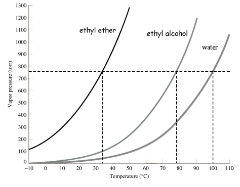 Use the following graph to select the boiling point of ethyl alcohol at 400 torr.   A) about 35°C B) about 78°C C) about 20°C D) about 62°C