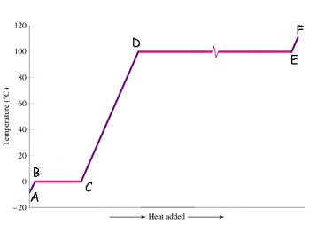 Which segment in the following figure corresponds to melting?   A) AB B) BC C) CD D) DE