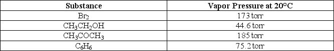 Use the following information to select the substance with the lowest boiling point.   A) Br<sub>2</sub> B) CH<sub>3</sub>CH<sub>2</sub>OH C) CH<sub>3</sub>COCH<sub>3</sub> D) C<sub>6</sub>H<sub>6</sub>
