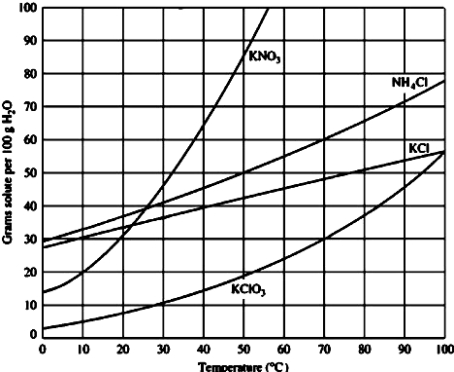 Use the figure below to determine the mass of potassium chloride required to prepare a saturated solution in 50.0 mL of water at 40°C.   A) 40 g B) 20 g C) 10 g D) 45 g