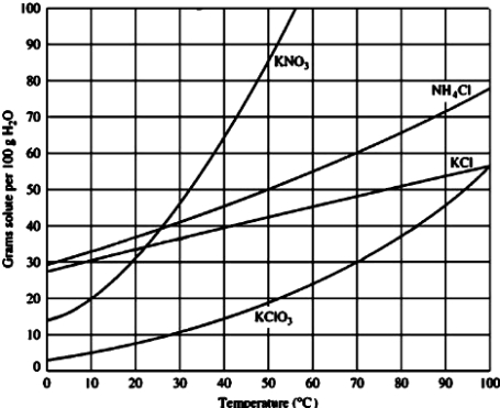 For which of the following solutes would dissolving 40 g in 100 g of water will result in an unsaturated solution at 30°C?   A) KNO<sub>3</sub> B) NH<sub>4</sub>Cl C) KCl D) KClO<sub>3</sub>