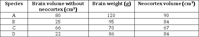 <strong>You examine four newly discovered primate species that have the same body size,and obtain the following data:   Based on these observations,what can you NOT reasonably infer given what is discussed in the textbook?</strong> A)Species B has the second largest encephalization quotient. B)Species C deals with the lowest levels of social complexity. C)Species D and C have,respectively,the largest and the smallest neocortex ratios. D)Species A has the largest average group size. E)Species D and B have the same volume of neocortex. <div style=padding-top: 35px> 