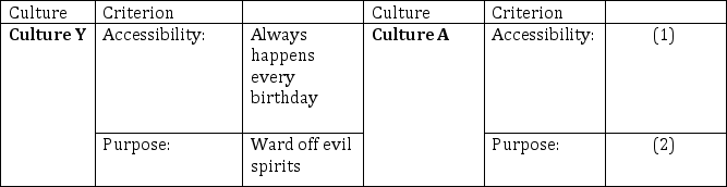 You completed an exhaustive ethnographic study of every culture in the world.You were particularly interested in the practice of Culture Y,where people hit themselves with sticks on their birthday to ward off evil spirits.Upon examining other cultures,you concluded that this practice was a functional universal.Based on this information,complete the following table (assume that Culture A is characteristic of the rest of the world) .   A) (1) Different from Culture Y; (2) Same as Culture Y B) (1) Different from Culture Y; (2) Different from Culture Y C) (1) Same as Culture Y; (2) Same as Culture Y D) (1) Same as Culture Y; (2) Different from Culture Y E) (1) Not enough information; (2) Not enough information