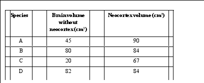 After studying four species of Neptunian animals,the scientists obtained the following data:   According to Dunbar's social brain hypothesis,which species should have the largest social groups? (no calculator needed)  A) A B) B C) C D) D E) The answer cannot be determined with the available data.