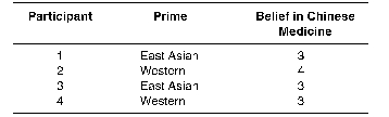 Dr.G is conducting a study to see whether people can be made to think in terms of East Asian and Western thoughts.Using college students in two cultures as participants,and using a very insensitive cultural prime for each participant,Dr.G measured how much they believe in Chinese medicine.A sample of the dataset is given below.   This study employs a _____________ manipulation,has low _____________,and the prime is classified as a(n) _____________ variable. A) between-groups;generalizability;independent B) between-groups;power;independent C) between-groups;generalizability;dependent D) within-groups;power;independent E) within-groups;generalizability;independent