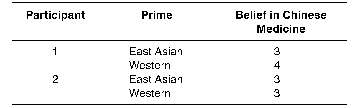 Dr.G is conducting a study to see whether people can be made to think in terms of East Asian and Western thoughts.Using very insensitive cultural primes for each participant,Dr.G measured how much they believe in Chinese medicine.A sample of the dataset is given below.   This study employs a _____________ manipulation,has _____________,and  belief in Chinese medicine  is classified as a(n) _____________. A) between-groups;high power;independent variable B) between-groups;low generalizability;dependent variable C) within-groups;low power;dependent variable D) within-groups;high generalizability;independent variable E) between-groups;low generalizability;culture-level measure