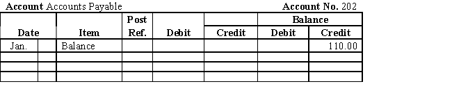  Mark Johnson opened a delivery service.His chart of accounts is shown below.     \begin{array}{ll} \text { Assets }\\  101 & \text { Cash } \\ 142 & \text { Office Supplies } \\ 185 & \text { Delivery Equipment } \end{array}     \begin{array}{ll} \text { Liabilities } &\\  202 &  \text { Accounts Payable } \\ \\  311 & \text { Mark Johnson, Capital } \\ \\ \text { Revenue }\\ 401 & \text { Delivery Fees } \end{array}    \begin{array}{l} \text { Expenses }\\  511 & \text { Wages Expense } \\ 521 & \text { Rent Expense } \\ 533 & \text { Utilities Expense } \end{array}       \begin{array}{llr} \text { Jan } &  2\quad\text { Paid shop rental for the month,  \$ 400 . } &\\ &3\quad\text { Purchased a delivery car from Wally's Wrecks on account,  <span class=