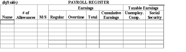  Jerri's Mason Supply Company has four employees who are paid on a weekly basis receiving time and a half for working more than 40 hours in any one week.The payroll data for the week ended December 10 is as follows: ?   \begin{array} { l c c c c c c }  &&&&&&\text { Federal }\\ &\text { \# of } & \text { Marital }&\text { Total }&& \text {  Cumulative }&\text{Income}\\   \underline{\text {Name}}& \underline{\text { Allowances }}& \underline{\text {Status}}&  \underline{\text {Hours }}& \underline{\text {Rate }}& \underline{\text {Earnings }}& \underline{\text {Tax}}\\ \text { B. Russo }& 0 & \mathrm {~S} & 44 & \$ 8.00 & \$ 8,300 &\$40 \\ \text { P. Higgins }  & 1 & \mathrm { M } & 46 & 28.00 & 52,176 & 160 \\ \text { S. Minsky } & 2 & \mathrm { M } & 40 & 9.00 & 18,560 & 8 \\ \text { A. Mendez }& 4 & \mathrm { M } & 40 & 34.00 & 86,000 & 129\\ \end{array}  Social Security tax is withheld at 6.2% and Medicare tax at 1.45%.Each employee that is single has $40 withheld for health insurance and each that is married has $70 withheld.Higgins has $25 withheld for United Way.Number the checks beginning with 803. Required: 1.Complete the payroll register. 2.Journalize the payroll entry. ? ?    ?    ?    