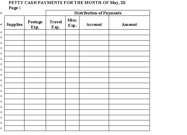  On May 1,a petty cash fund was established for $200.The following vouchers were issued during May. Required:  \begin{array}{rcllc} \underline{\text { Date}}& \underline{\text {  Voucher  }}& \underline{\text { Purpose }} & \underline{\text { Amount }}\\ \text { May } \quad 1 & 1 & \text { Office supplies } & \$ 3.00 \\ 3 & 2 & \text { Birthday gift for office worker (misc.) } & 15.00 \\ 5 & 3 & \text { Mileage reimbursement } & 5.00 \\ 7 & 4 & \text { Postage due } & 2.00\\ 8 & 5 & \text { Office supplies } & 4.00 \\ 11 & 6 & \text { Donation-Goodwill (contribution exp.) } & 10.00 \\ 15 & 7 & \text { Telephone call (telephone exp.) } & 5.00 \\ 21 & 8 & \text { Mileage reimbursement } & 11.00 \\ 23 & 9 & \text { Withdrawal by owner (Carla Sanchez) } & 20.00 \\ 25 & 10 & \text { Postage due } & 3.50 \\ 26 & 11 & \text { Office supplies } & 17.00 \\ 28 & 12 & \text { Copier repair (misc.) } & 18.50 \end{array}  1.Prepare the journal entry to establish the petty cash fund on May 1. 2.Record the vouchers in the petty cash record.Total and rule the petty cash record. 3.Prepare the journal entry to replenish the petty cash fund.Make the appropriate entry in the petty cash record.    \text { PETTY CASH PAYMENTS FOR THE MONTH OF May, 20-- } \quad \text { Page } 1 >   \begin{array}{|c|c|c|c|} \hline \text { Day } & \text { Description } \quad\quad\quad\quad\quad\quad& \text { Voucher No. } & \text { Total Amount } \\ \hline & \text { Received in fund... } & & \\ \hline\\ \hline\\ \hline\\ \hline\\ \hline\\ \hline\\ \hline\\ \hline\\ \hline\\ \hline \end{array}   <div style=padding-top: 35px>  