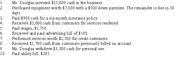 Record the following transactions in the T accounts below.Indicate next to each entry the number for that transaction.After all transactions have been recorded,foot the accounts where necessary and enter the balances in the proper places.Prepare a trial balance for Douglas Distinctive Services as of December 31,20--. 