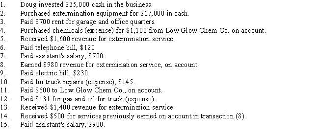 Doug Allen has decided to go into the insect extermination business and to operate as Doug's Extermination Service.The following transactions were completed during the first month of operations,May,20--. Enter the transactions in the T accounts,then enter the total of each column.If an account has entries on both sides,determine the balance and enter it on the side with the larger total. 