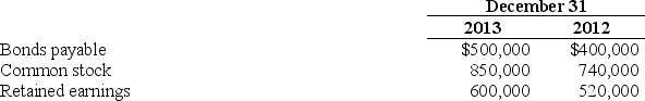 The following selected financial statement information is for Palmer and Associates.     The following activities occurred during 2013:  \bullet  Issued bonds for $100,000 cash.  \bullet  Issued common stock for $110,000 cash.  \bullet  Earned net income totaling $88,000.  \bullet  Paid cash dividends totaling $8,000. (1)Prepare the financing activities 