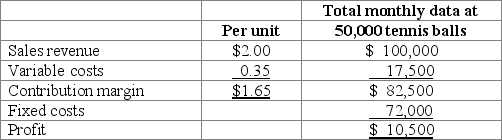 The following monthly financial data is for Tennis Company,a maker of tennis balls.Tennis makes 50,000 tennis balls each month.   Tennis received an offer from a tennis club to purchase 15,000 tennis balls at $1.50 per ball.Variable costs per pair will remain at $0.35.Any special orders will result in reduced sales to regular customers.However,fixed costs will not change as a result of the special order.Which of the following statements describes the best course of action for Tennis Company? A) Reject the special order since profit will be $7,500 greater without the special order. B) Accept the special order since fixed costs will not change. C) Accept the special order since it will yield $1.15 per tennis ball in profit. D) Reject the special order since the company will experience a total net loss as a result of the special order. E) None of the answer choices is correct.