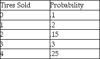 <strong>What is the cumulative probability distribution of the following variable?  </strong> A)1 B).5 C)10 D).2 E)15 <div style=padding-top: 35px> 