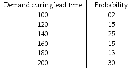 A warehouse manager needs to simulate the demand placed on a product that does not fit standard models.The concept being measured is  demand during lead time,  where both lead time and daily demand are variable.The historical record for this product suggests the following probability distribution.Convert this distribution into random number intervals.   