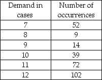 Historical records on a certain product indicate the following behavior for demand.The data represent the 288 days that the business was open during 2000.Convert these data into random number intervals.   