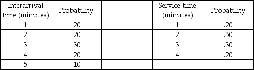 The lunch counter at a small restaurant has difficulty handling the lunch business.Currently,there is only one cashier in a single-channel,single-phase system.The restaurant has collected information on the interarrival time,and service time distributions from past lunch hours.They are represented in the tables below.Use the following two-digit random numbers given below to simulate 10 customers through the checkout system.What is the average time in line,and average time in system? (Set first arrival time to the interarrival time generated by first random number.    Random numbers for interarrival times: 32,73,41,38,73,01,09,64,34,44 Random numbers of service times: 84,55,25,71,34,57,50,44,95,64