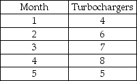 Your company is making experimental turbochargers for a new design of high-powered farm tractors.The production schedule for these new components is contained in the table below.    The first turbocharger,a trial unit,took 900 hours to produce.Based on your experience with similar products,the learning factor is 85%.You have 20 employees,and each employee works 160 hours per month.How many hours will be required in each month? In which month(s)will overtime be required to meet the production schedule?