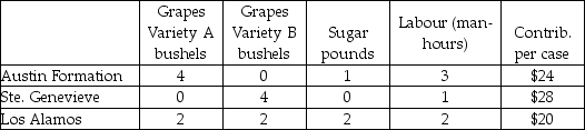 Lost Maples Winery makes three varieties of contemporary Texas Hill Country wines: Austin Formation (a fine red),Ste.Genevieve (a table white),and Los Alamos (a hearty pink Zinfandel).The raw materials,labour,and contribution per case of each of these wines is summarized below.    The winery has 2800 bushels of Variety A grapes,2040 bushels of Variety B grapes,800 pounds of sugar,and 1060 man-hours of labour available during the next week.The firm operates to achieve maximum contribution.Refer to the POM for Windows panels showing the solution to this problem.   Answer the following questions. a.For maximum contribution,how much of each wine should be produced? b.How much contribution will be made by selling the output? c.Is there any sugar left over? If so,how much? If not,what is its shadow price (dual value)? Explain what this value means to Lost Maples' management. d.Interpret the meaning of the lower bound to Labour in the Ranging analysis.That is,explain how the solution would change if the amount of labour fell below that lower value. e.Interpret the meaning of the upper bound to Los Alamos wine in the Ranging analysis.