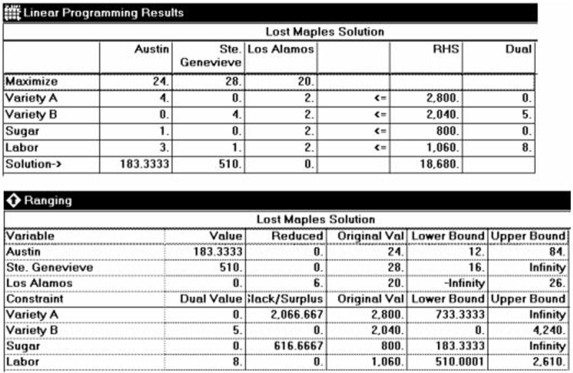 Lost Maples Winery makes three varieties of contemporary Texas Hill Country wines: Austin Formation (a fine red),Ste.Genevieve (a table white),and Los Alamos (a hearty pink Zinfandel).The raw materials,labour,and contribution per case of each of these wines is summarized below.    The winery has 2800 bushels of Variety A grapes,2040 bushels of Variety B grapes,800 pounds of sugar,and 1060 man-hours of labour available during the next week.The firm operates to achieve maximum contribution.Refer to the POM for Windows panels showing the solution to this problem.   Answer the following questions. a.For maximum contribution,how much of each wine should be produced? b.How much contribution will be made by selling the output? c.Is there any sugar left over? If so,how much? If not,what is its shadow price (dual value)? Explain what this value means to Lost Maples' management. d.Interpret the meaning of the lower bound to Labour in the Ranging analysis.That is,explain how the solution would change if the amount of labour fell below that lower value. e.Interpret the meaning of the upper bound to Los Alamos wine in the Ranging analysis.