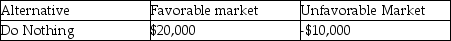 Doing nothing would yield how much profit if favorable market conditions prevail according to the following decision table?   A) $5,000 B) $20,000 C) -$10,000 D) $0 E) unable to determine