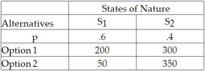 What is the EMV for Option 1 in the following decision table?   A) 200 B) 240 C) 250 D) 260 E) 300
