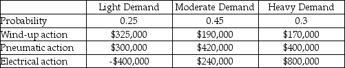 A toy manufacturer has three different mechanisms that can be installed in a doll that it sells.The different mechanisms have three different setup costs (overheads)and variable costs and,therefore,the profit from the dolls is dependent on the volume of sales.The anticipated payoffs are as follows.    a.What is the EMV of each decision alternative? b.Which action should be selected? c.What is the expected value with perfect information? d.What is the expected value of perfect information?
