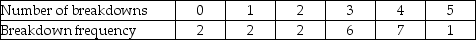 Tiger Island Fabricators,which builds offshore oil platforms,has been experiencing problems with its profiling machine,a computer-driven device that cuts the ends of pipe so that it can be welded to another pipe,as shown in the data below.    Each time a machine breaks down,the company loses about $3,000.If the company implements preventive maintenance,it will be able to reduce the number of breakdowns to one per month.Preventive maintenance costs would be $500 a month.Is preventive maintenance a cost-effective option?