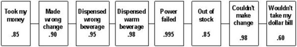 The diagram below identifies the elements of service as provided by a soft drink vending machine.Each element has an estimate of its own reliability,independent of the others.What is the reliability of the  system ?  