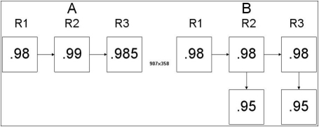 Which product design below has the higher system reliability?  