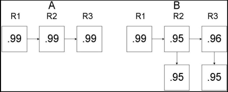 Which product design below has the higher system reliability?  