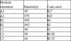A product design team is preparing to build a new doohickey.A doohickey consists of one A module,one B module,and one C module.There are different versions of these modules available in the company's design library.For example,there are two choices for A: A1 is .99 reliable,while A2 is .975 reliable.The table below details the choices available,along with the cost of each choice.    Help the design team by selecting the least costly version of a doohickey that has system reliability of at least .96.Draw a schematic of your finished design.