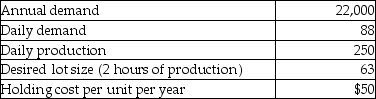 A repetitive manufacturing firm is planning on level material use.The following information has been collected.Currently,the firm operates 250 days per year.    a.What is the setup cost,based on the desired lot size? b.What is the setup time,based on $40 per hour setup labor?