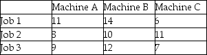 Three jobs are to be assigned to three machines.Cost for each job-machine combination appears in the table below.Perform the first two steps of the assignment method (subtract the smallest number in each row and subtract the smallest number in each column;then cover with straight lines) .At this point in the problem-solving process   A) the row for Job 1 contains the values 5,6,and 0. B) calculations are complete,and the problem is ready for an optimal set of assignments. C) the column for Machine B indicates that it should be retired. D) Job 1 should be performed on Machine B. E) Job 1 should be performed on Machine A.