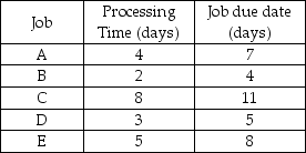 Five jobs are waiting to be processed.Their processing times and due dates are given below.Using the earliest due date dispatching rule,in which order should the jobs be processed?   A) C,E,A,D,B B) A,B,C,D,E C) B,D,A,E,C D) C,B,A,E,D E) E,C,B,D,A
