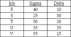 Five jobs are waiting for processing through two work centres.Their processing time (in minutes) at each work centre is contained in the table below.Each job requires work centre Sigma before work centre Delta.According to Johnson's rule,what sequence of jobs will minimize the completion time for all jobs?   A) R-S-T-U-V B) S-V-T-R-U C) S-U-T-V-R D) V-R-U-S-T E) none of the above