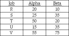 Five jobs are waiting for processing through two work centres.Their processing time (in minutes) at each work centre is contained in the table below.Each job requires work centre Alpha before work centre Beta.According to Johnson's rule,what is the optimum sequence of jobs and the minimum time for completion of all jobs?   A) V-T-S-U-R;225 B) U-R-T-S-V;175 C) R-S-T-U-V;240 D) U-S-V-T-R;200 E) V-U-T-S-R;250