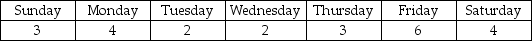 The emergency room at a hospital estimates the following requirements for registered nurses (RNs)for the late night shift each week.Nurses work four consecutive days,then have off three days.    Perform cyclical scheduling on the data.(Note that you must identify three-day patterns of minimum requirements).How many RNs are required? How much extra capacity is required?