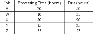 Jack's Refrigeration Repair is under contract to repair,recondition,and/or refurbish commercial and industrial icemakers from restaurants,seafood processors,and similar organizations.Jack currently has five jobs to be scheduled,shown in the order in which they arrived.    a.Complete the following table.(Show your supporting calculations below). b.Which dispatching rule has the best score for flow time? c.Which dispatching rule has the best score for work-in-process (jobs in the system)? d.Which dispatching rule has the best score for lateness? e.What dispatching rule would you select? Support your decision.   