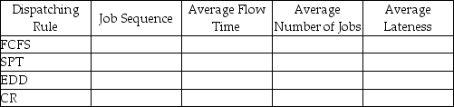 Jack's Refrigeration Repair is under contract to repair,recondition,and/or refurbish commercial and industrial icemakers from restaurants,seafood processors,and similar organizations.Jack currently has five jobs to be scheduled,shown in the order in which they arrived.    a.Complete the following table.(Show your supporting calculations below). b.Which dispatching rule has the best score for flow time? c.Which dispatching rule has the best score for work-in-process (jobs in the system)? d.Which dispatching rule has the best score for lateness? e.What dispatching rule would you select? Support your decision.   