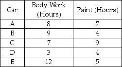 The operations manager of a body and paint shop has five cars to schedule for repair.He would like to minimize the throughput time (makespan)to complete all work on these cars.Each car requires body work prior to painting.The estimates of the times required to do the body and paint work on each are as follows:    a.Chart the progress of these five jobs through the two centres on the basis of the arbitrary order A→B→C→D→E. b.After how many hours will all jobs be completed?    c.Use Johnson's rule to sequence these five jobs for minimum total duration.Show your work in determining the job sequence. d.The optimal sequence is ________. e.Chart the progress of the five jobs in this optimal sequence. f.After how many hours will all jobs be completed?