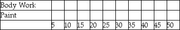 The operations manager of a body and paint shop has five cars to schedule for repair.He would like to minimize the throughput time (makespan)to complete all work on these cars.Each car requires body work prior to painting.The estimates of the times required to do the body and paint work on each are as follows:    a.Chart the progress of these five jobs through the two centres on the basis of the arbitrary order A→B→C→D→E. b.After how many hours will all jobs be completed?    c.Use Johnson's rule to sequence these five jobs for minimum total duration.Show your work in determining the job sequence. d.The optimal sequence is ________. e.Chart the progress of the five jobs in this optimal sequence. f.After how many hours will all jobs be completed?