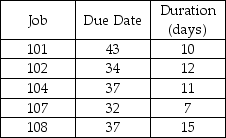 The following jobs are waiting to be processed at your work centre,which cleans valve body castings.Job numbers are assigned sequentially upon arrival in the facility (a missing number means that job does not require your work centre).All dates are specified as days from Today.    a.In what sequence should the jobs be processed according to the FCFS scheduling rule? b.In what sequence should the jobs be processed according to the EDD scheduling rule? c.In what sequence should the jobs be processed according to the SPT scheduling rule? d.In what sequence should the jobs be processed according to the LPT scheduling rule? e.In what sequence should the jobs be processed according to the critical ratio scheduling rule?