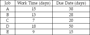 At Morgan's Transformer Rebuilding,a set of five jobs is ready for dispatching to a machine centre.The processing times and due dates for the jobs are given in the table below.Use shortest processing time to sequence the jobs,and calculate the average completion time,the average job lateness,and the average number of jobs in the machine centre.   