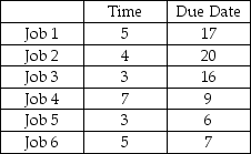 A manufacturer has the following jobs waiting on a single work centre.The firm has not decided which dispatching rule to apply in order to prioritize the jobs and fix them into the schedule.Processing time in 15-minute time blocks and due date for each job are in the table below.    a.Complete the following table.Show your supporting calculations below. b.Which dispatching rule has the best score for flow time? for work in process (jobs in the system)? for lateness? c.Is there ANY sequence that can avoid all lateness? Explain or provide an example.   